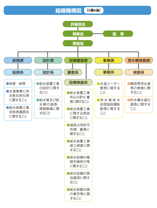 組織機構図