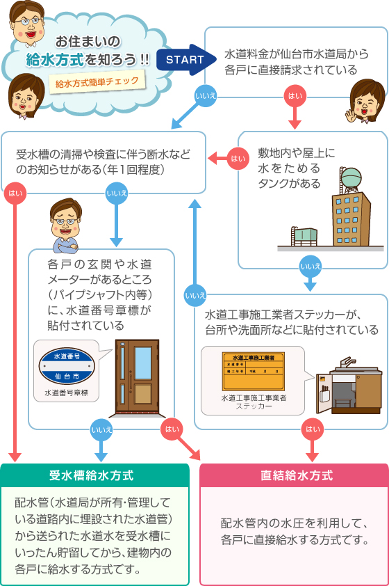 お住まいの給水方式を知ろう!!給水方式簡単チェック