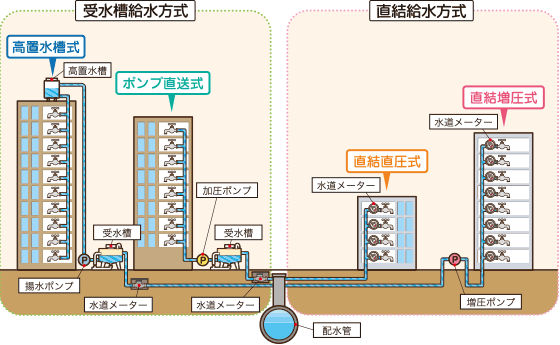 受水槽給水方式・直結給水方式